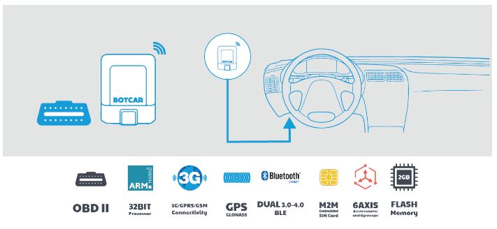 The startups getting connected in the automotive sector
